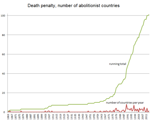 death penalty, number of abolitionist countries