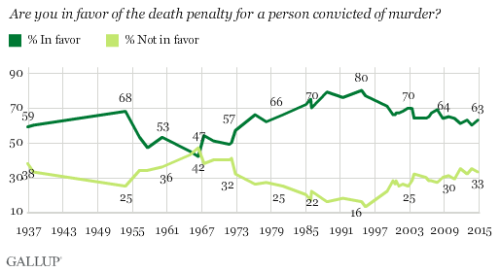 popular support for the death penalty in the US